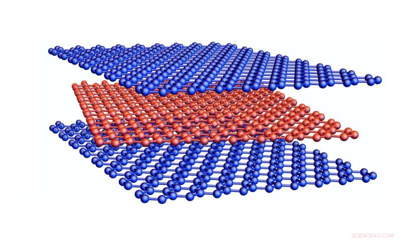 Inside the Graphene Sandwich: Twisting Layers Enables Zero-Resistance Conductivity