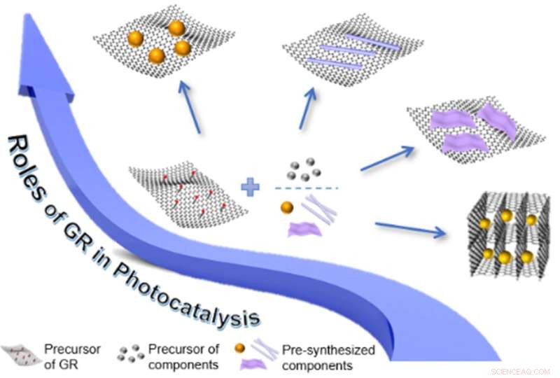 Optimizing Graphene-Based Composite Photocatalysts: Roles, Strategies, and Future Directions