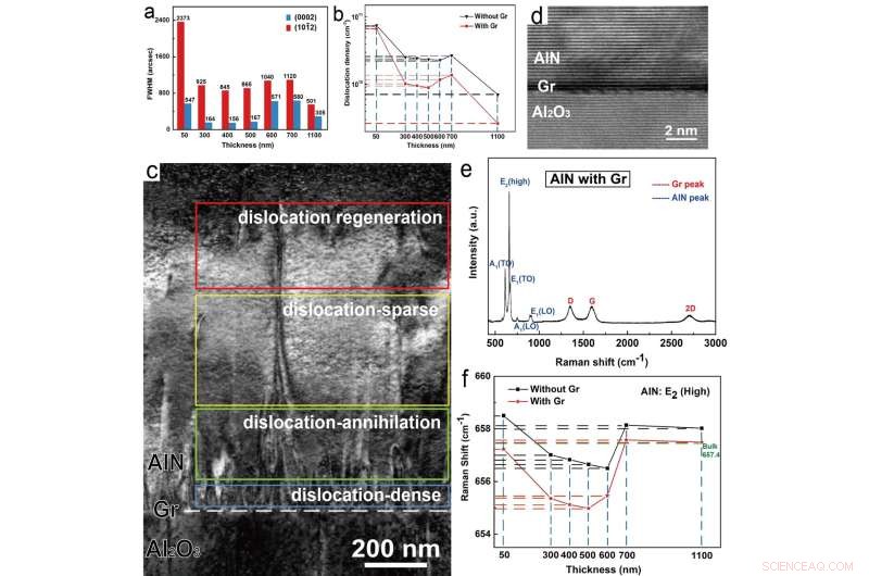 Leveraging Graphene-Mediated Strain Engineering for Strain-Free AlN Epitaxy in Deep UV LEDs
