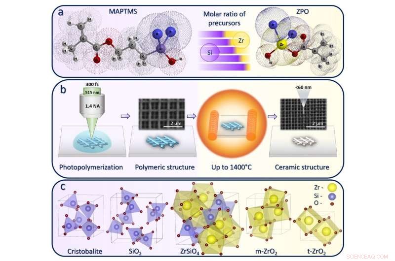 Laser Additive Manufacturing of Tunable Si/ZrO2 Crystalline Phase 3D Nanostructures