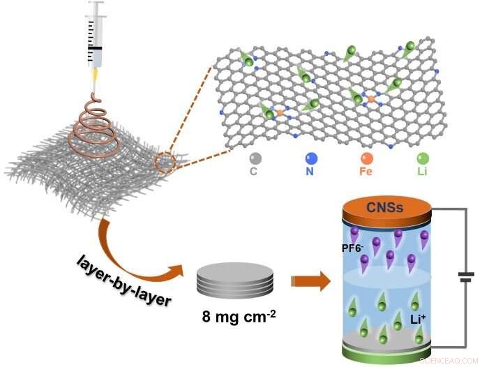 Iron-Enhanced Carbon Nanofibers Deliver Superior Lithium‑Ion Battery Performance