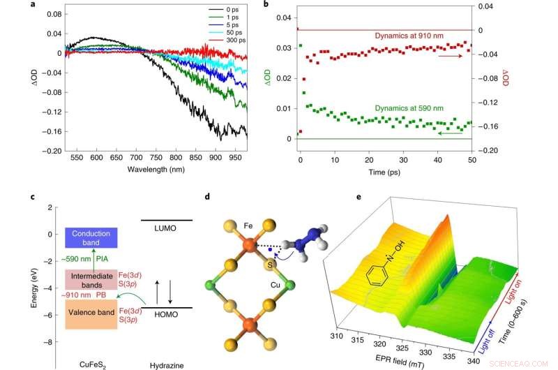 Eco-Friendly Nitroarene Reduction to Amines: Mild Conditions, No Toxic Reagents