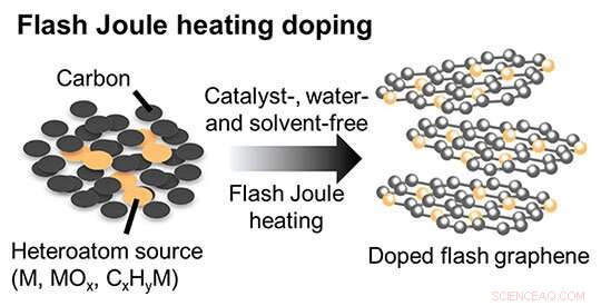 Rice University Enhances Graphene Production Through Rapid Flash Joule Heating