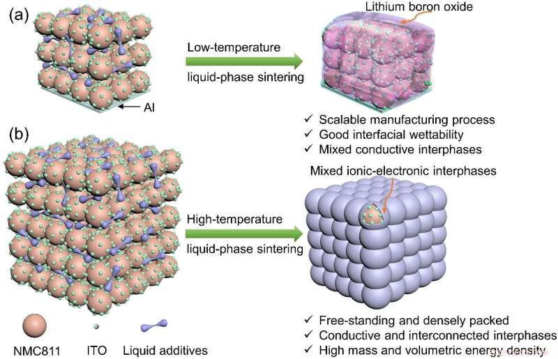 New Cathode Design Boosts Solid-State Battery Potential for Electric Vehicles
