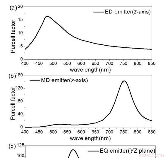 New Silicon Cuboid Nanoantenna Achieves High Purcell Factors Across Multiple Emission Modes