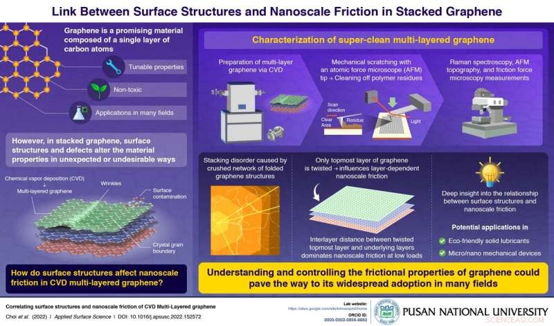 Study Reveals How Surface Structures Drive Friction in Multi-Layered Graphene