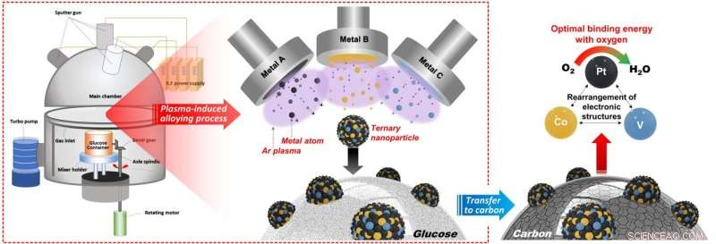 Semiconductor Fabrication Enhances Hydrogen Fuel Cell Catalyst Performance