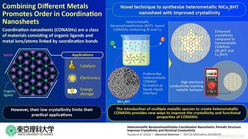 Metal Mix‑and‑Match Enhances Crystallinity of Coordination Nanosheets