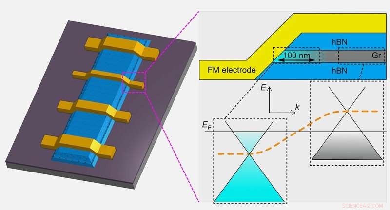 Manchester Scientists Enhance Graphene Spintronics with 1D Contacts, Boosting Nano‑Scale Device Mobility