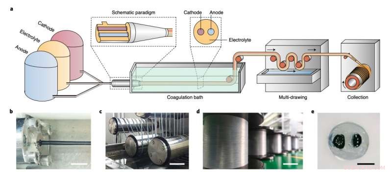 Scalable Production Method for Fiber Batteries: Toward Industrial-Scale Implementation