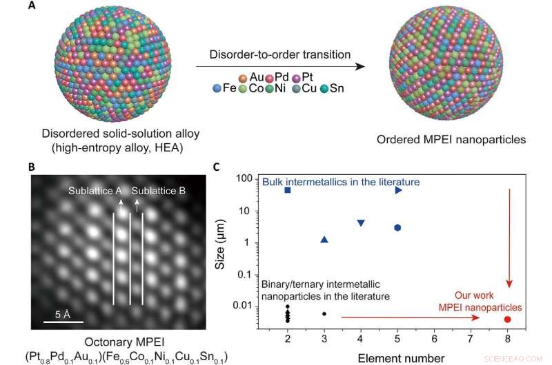 Designing Multi-Principal Element Intermetallics: A Breakthrough in Nanoparticle Synthesis