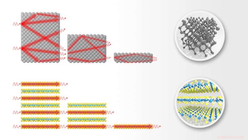 Ultrathin MoSe₂ Layers Set New Standard in Heat Dissipation, Surpassing Silicon