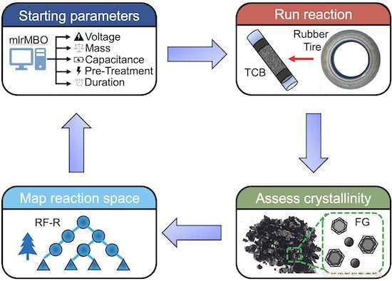 AI-Driven Optimization Enhances Flash Joule Heating for Sustainable Graphene Production