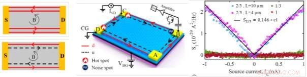Monitoring Quantum Hall Phenomena in Two-Dimensional Graphene