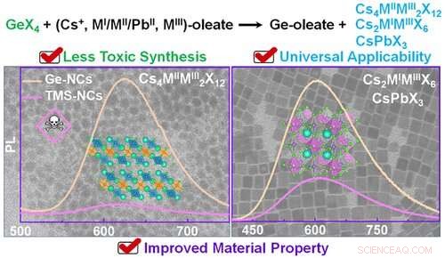 Germanium Halides: Safe, Efficient Precursors for High‑Quality Lead‑Free Perovskite Nanocrystals