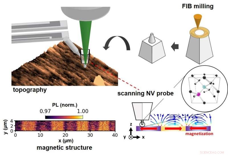 Advancing Nanoscale Imaging with Optimized Diamond NV Probes