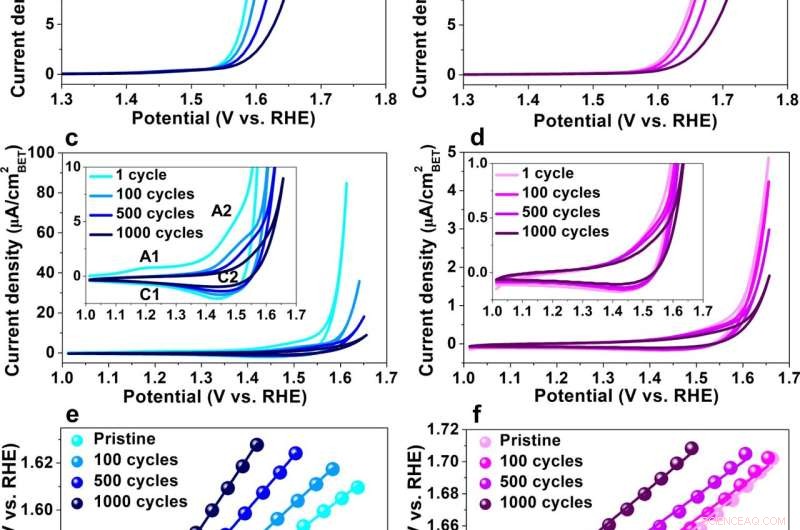 Atomic-Resolution Analysis of Co₂FeO₄ and CoFe₂O₄ Catalyst Surfaces