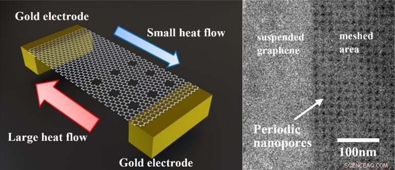 Precise Heat Control: Rectification Using Suspended Asymmetric Graphene Nanomesh