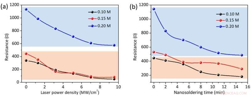 Enhancing Metal Nanoelectrode Conductivity Through Plasmon-Enhanced Laser Nanosoldering