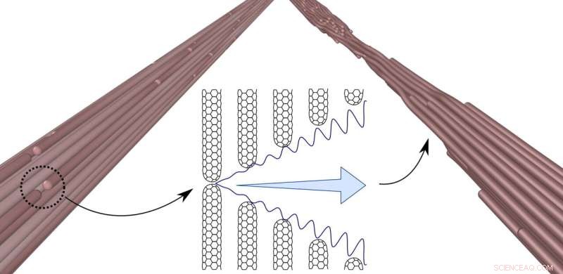 Rice University Uncovers Fatigue Mechanisms in Carbon Nanotube Fibers