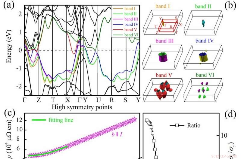 Breakthrough: MoAlB Single Crystal Exhibits Record 3D Electrical Anisotropy