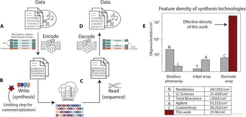 Revolutionizing DNA Data Storage: Enhancing Capacity with Nanoscale Electrode Wells