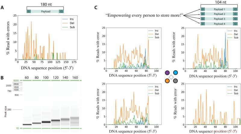 Revolutionizing DNA Data Storage: Enhancing Capacity with Nanoscale Electrode Wells