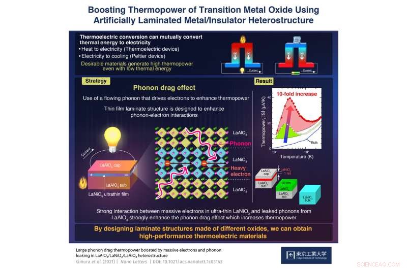 Enhancing Oxide Thermopower with Engineered Metal‑Insulator Heterostructures