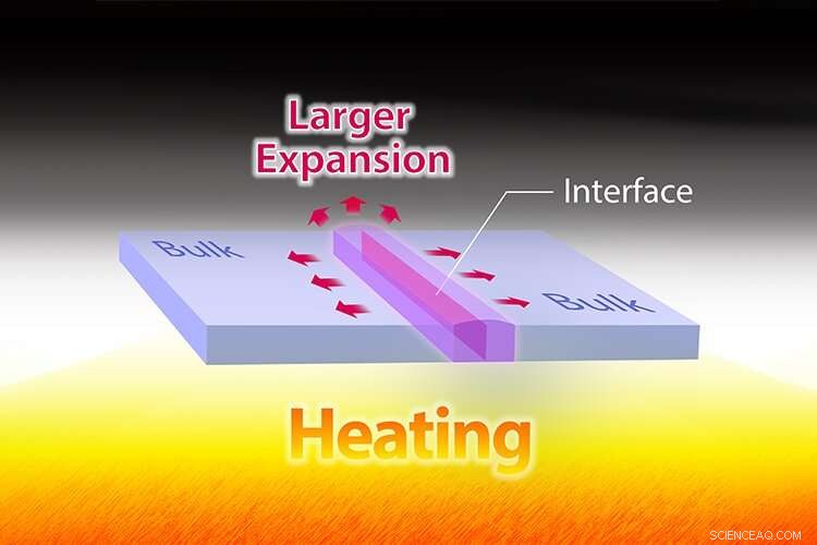 Certain Grain Boundaries in Polycrystals Respond to Heat Differently