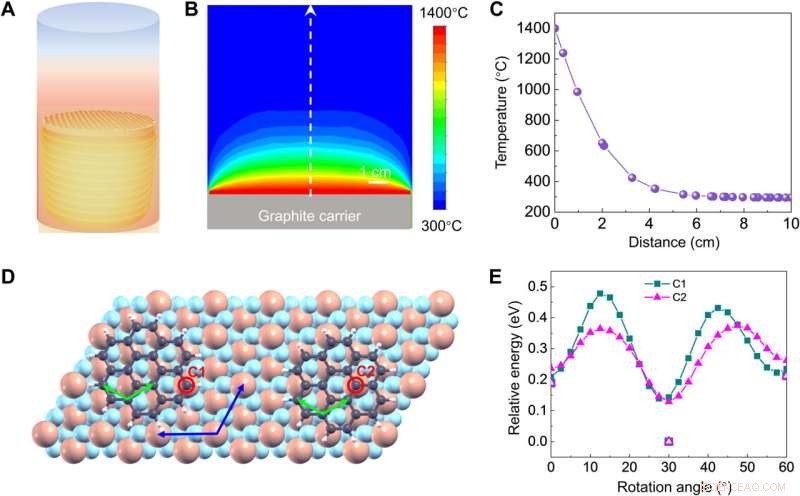 Wafer-Scale Production of Highly Oriented Graphene on Sapphire Substrates