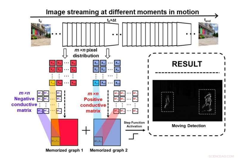 Retinomorphic Sensor: Advanced Motion Detection & Recognition Inspired by the Human Retina