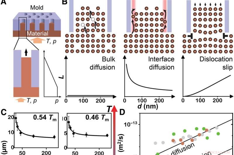 Advanced Thermomechanical Nanomolding: Precision Nanofabrication Techniques