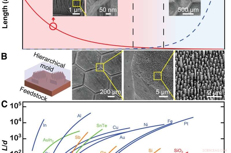 Advanced Thermomechanical Nanomolding: Precision Nanofabrication Techniques