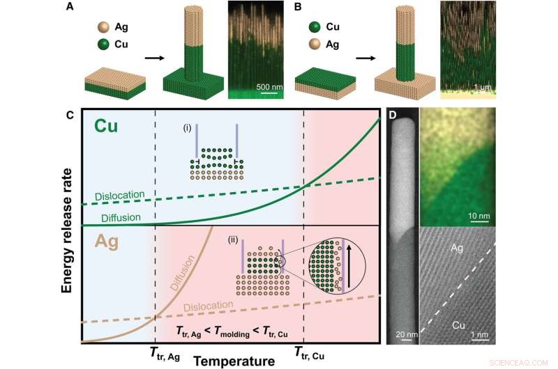 Advanced Thermomechanical Nanomolding: Precision Nanofabrication Techniques