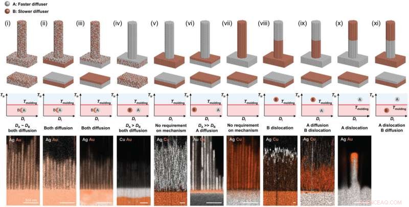 Advanced Thermomechanical Nanomolding: Precision Nanofabrication Techniques