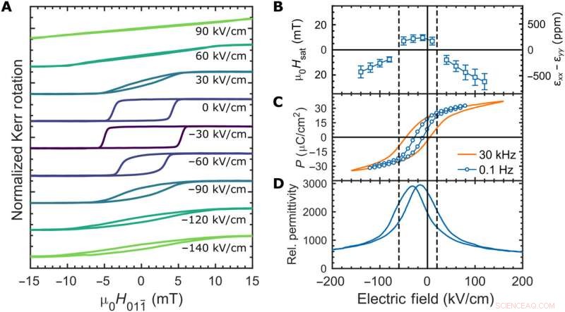Advanced Low-Voltage Magnetoelectric Coupling in (011)-Oriented PMN-PT Membrane Heterostructures