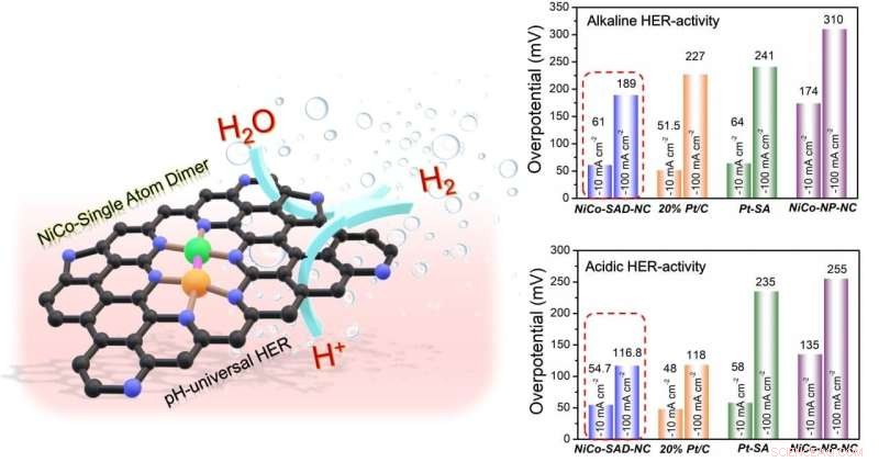 Enhancing Green Hydrogen Production with Ni‑Co Single-Atom Dimers