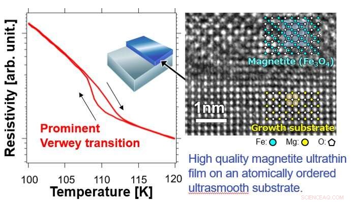 Optimized Ultra-Thin Magnetite Film for Advanced Spintronics Applications
