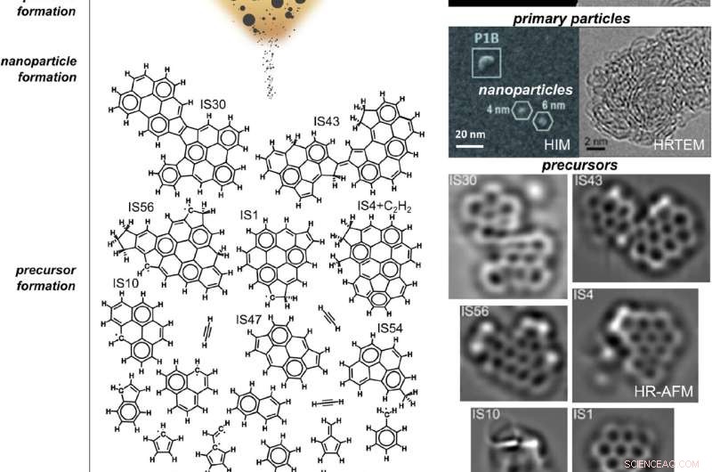 How Soot Forms Inside Flames and Fuels Climate Change