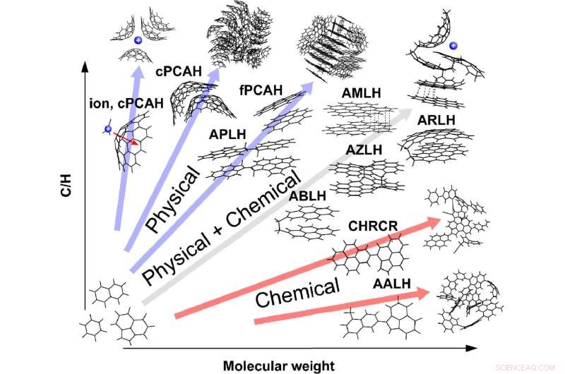 How Soot Forms Inside Flames and Fuels Climate Change