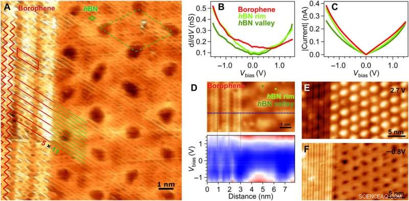 Efficient CVD Synthesis of Borophene and Borophene‑hBN Heterostructures on Ir(111)