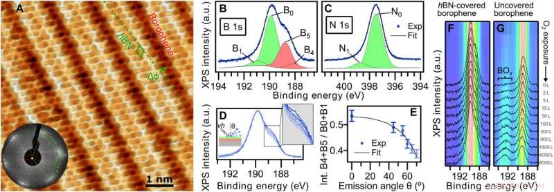 Efficient CVD Synthesis of Borophene and Borophene‑hBN Heterostructures on Ir(111)
