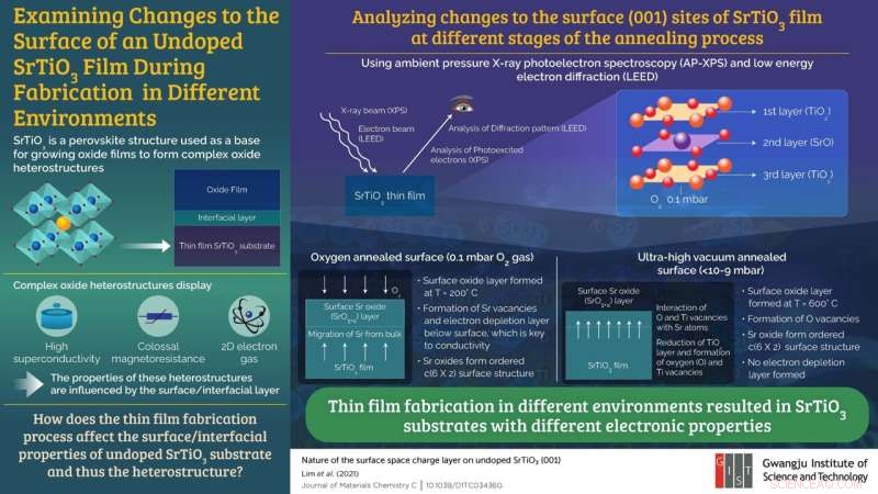 Enhancing Perovskite Electronics with a Novel Oxide Layer