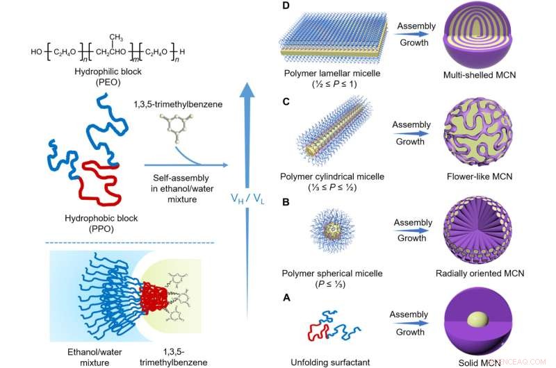 Chiral Spiral Nanocapsules: Self‑Assembly of Lamellar Micelles into Multi‑Shelled Hollow Nanospheres