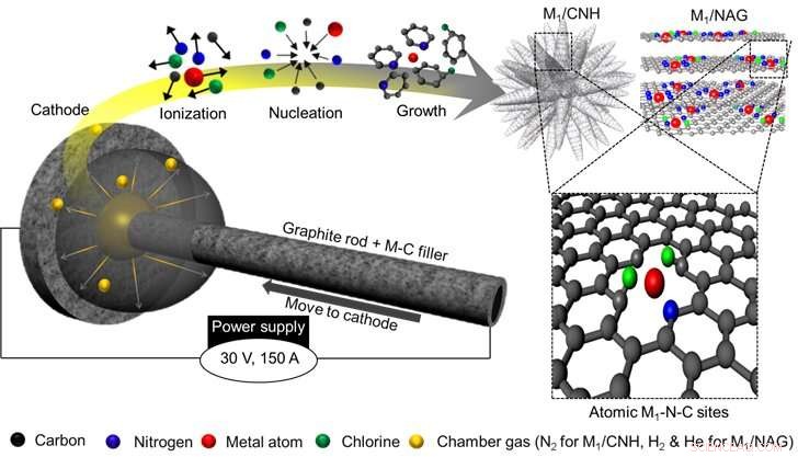 Scalable Production of Single-Atom Catalysts for Alkaline Fuel Cells