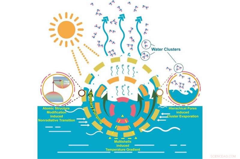 Innovative Nanocomposite Boosts Solar Evaporation for Efficient Water Purification