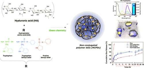 Sustainable Synthesis of Fluorescent Nanodots Boosts Biomedical Research