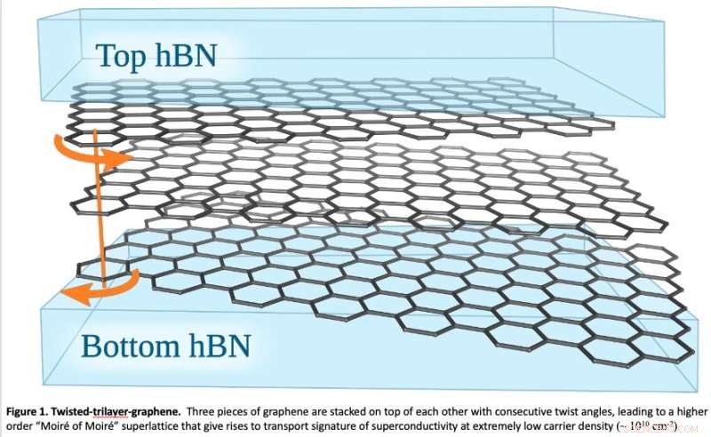 Twisted Trilayer Graphene Unveils Correlated States & Superconductivity