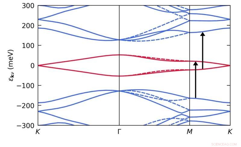 Scientists Detect Interband Collective Excitations in Twisted Bilayer Graphene