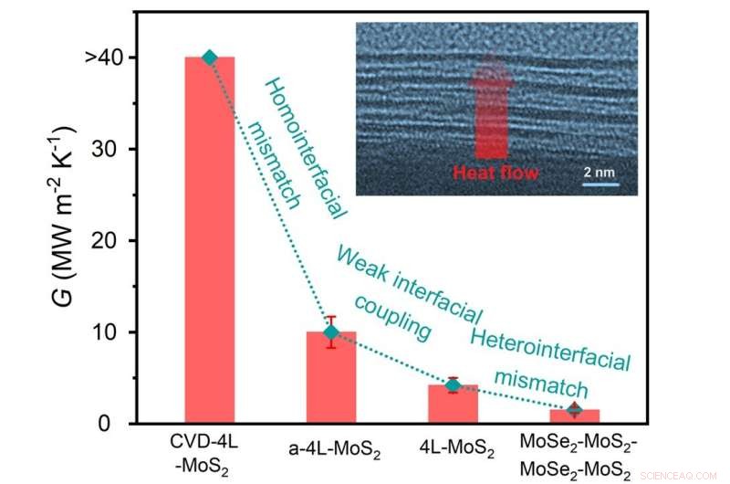 Nanostructured Lasagna‑Style Material Efficiently Blocks Heat Transfer